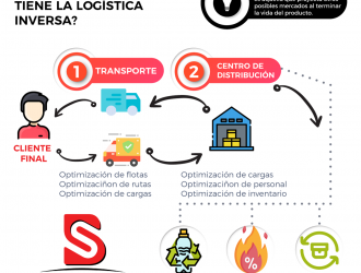 logistica inversa