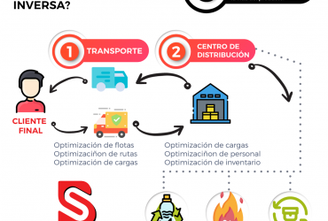 logistica inversa